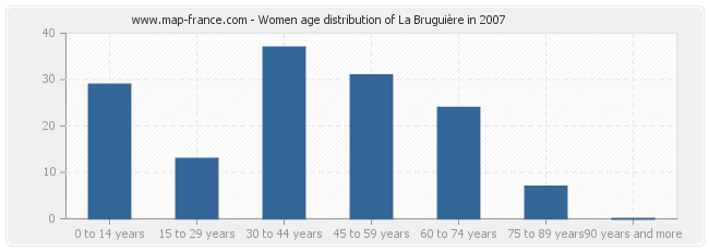 Women age distribution of La Bruguière in 2007